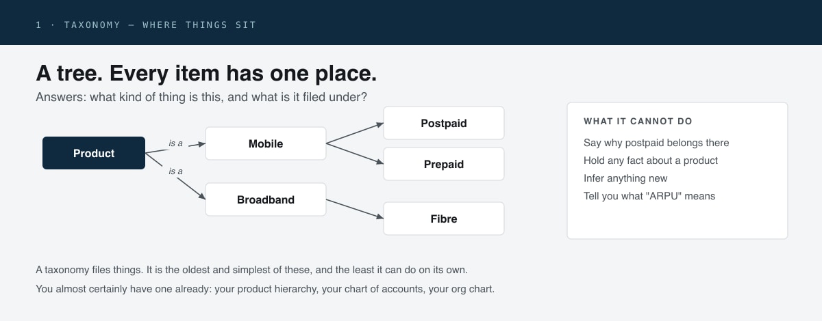 A tree: Product branches to Mobile and Broadband, then to Postpaid, Prepaid and Fibre.