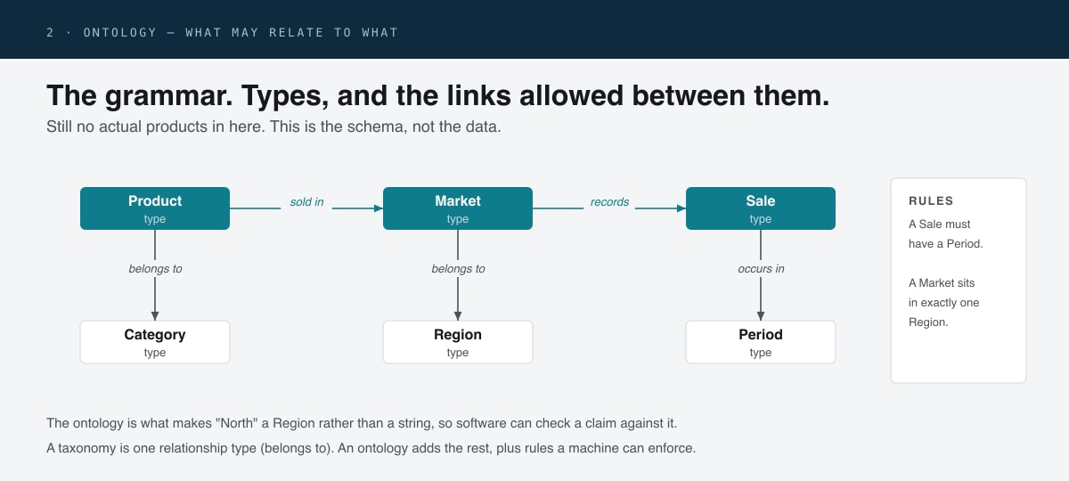 Typed nodes for Product, Category, Market, Region, Sale and Period, with labelled relationships and rules.