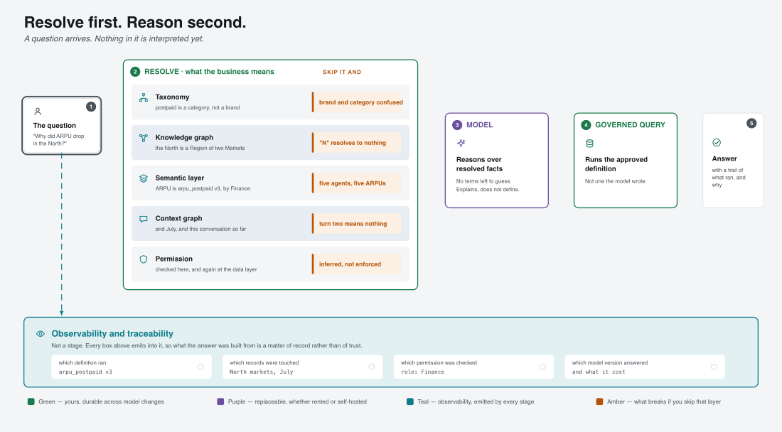 The question is resolved one term at a time before the model is involved: product, then place, then the number, then the period, then permission. Only after all five does the model reason, then a governed query runs the approved definition. Each stage writes to an observability band recording which definition ran, which records were touched, which permission was checked, and which model version answered.