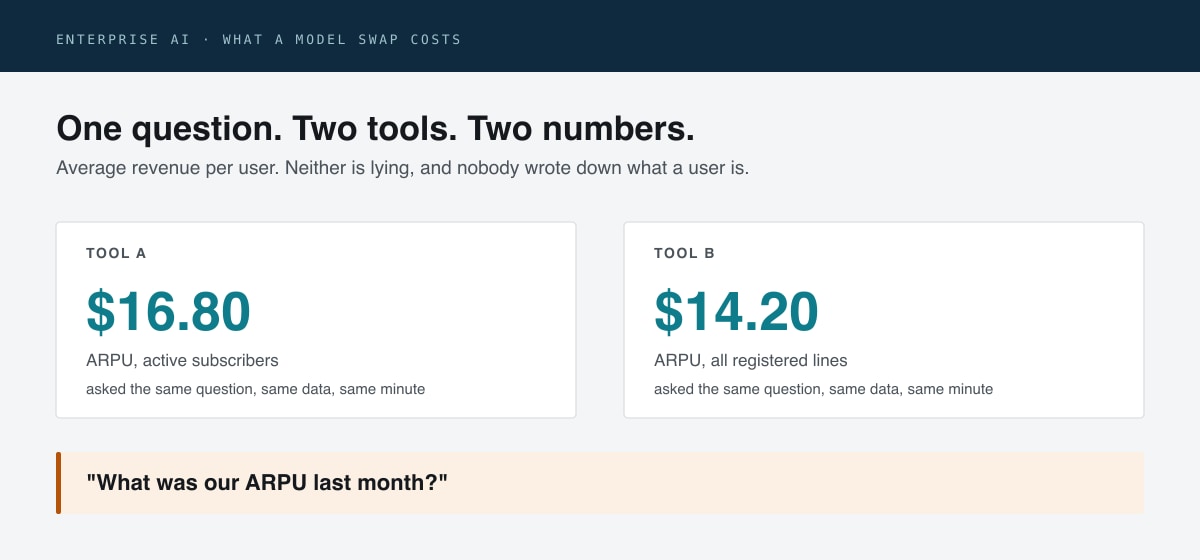 Two tool cards answering one question about average revenue per user with different numbers: $16.80 counting active subscribers, $14.20 counting all registered lines.
