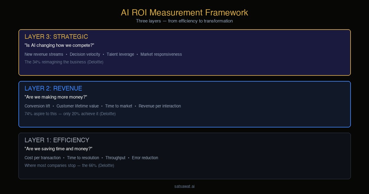 AI ROI Measurement Framework — Three Layers