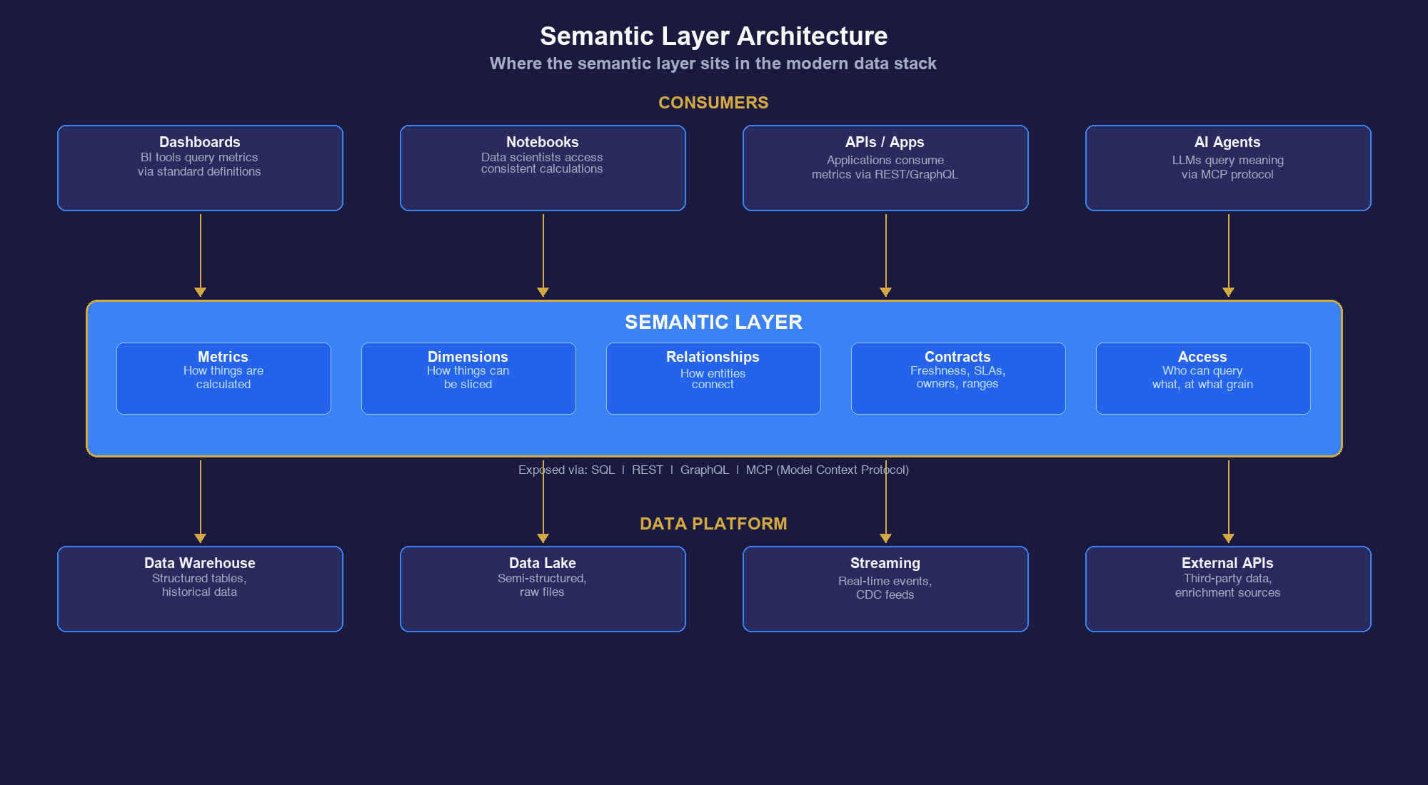 Semantic layer architecture — where it sits in the modern data stack