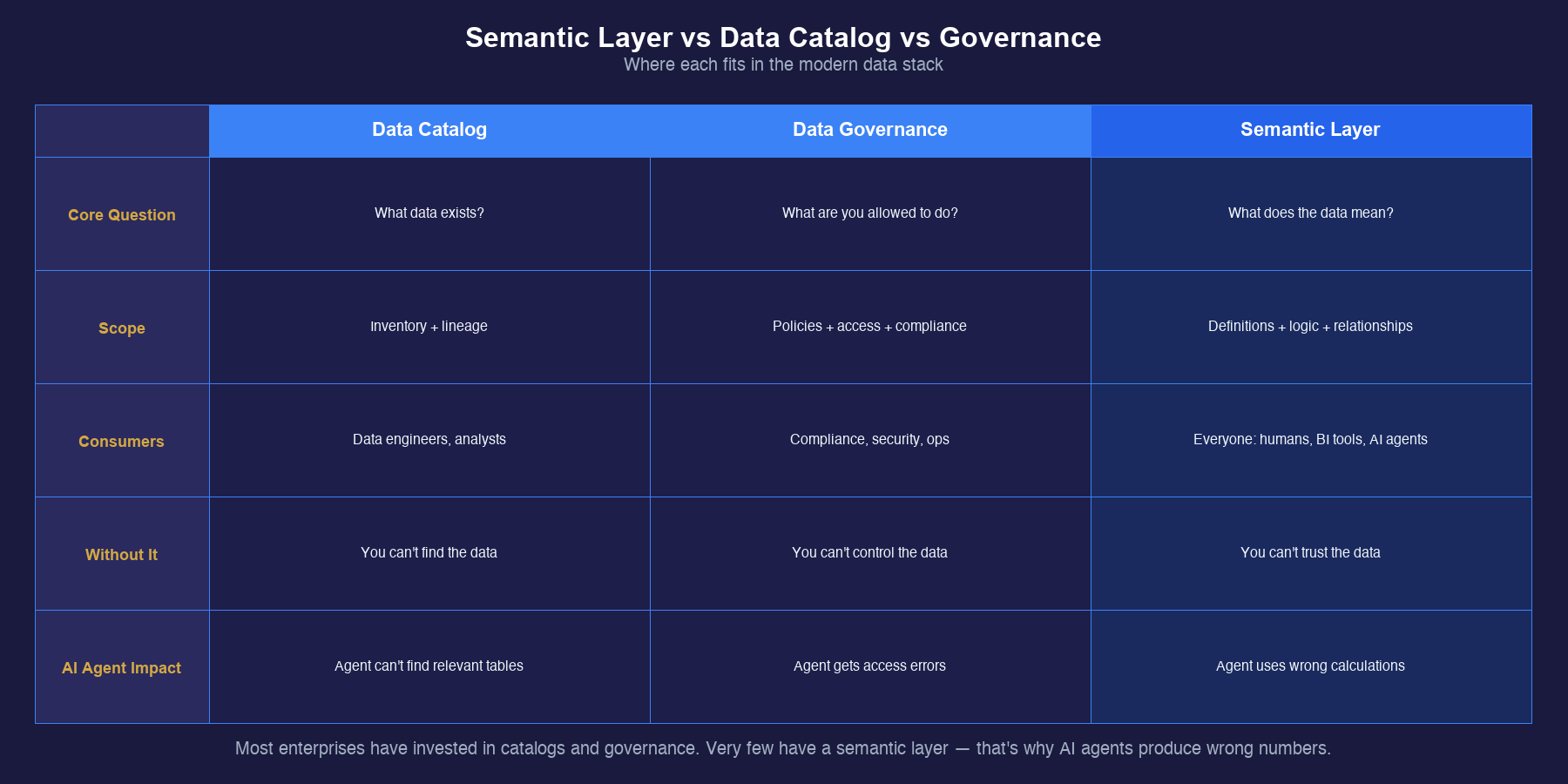 Semantic layer vs data catalog vs governance — where each fits