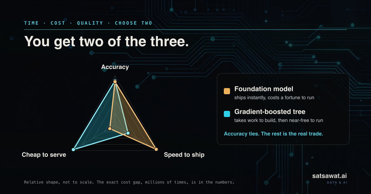 Three-axis radar of accuracy, speed to ship and cost to serve: the two tie on accuracy, the foundation model wins speed, the tree wins cost