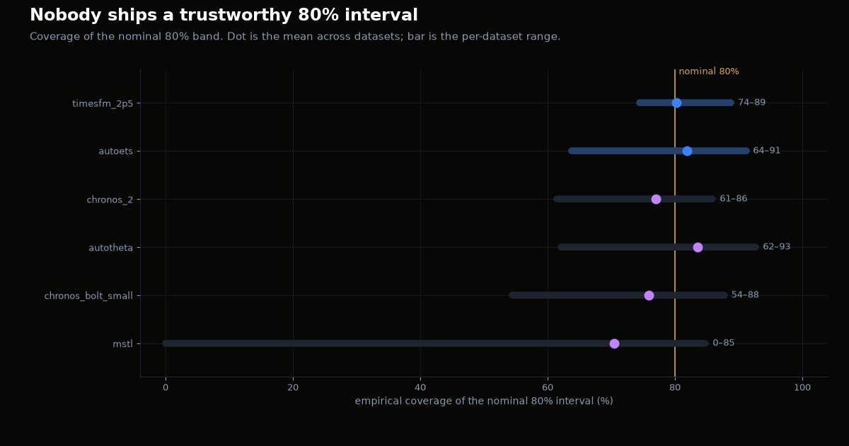 Coverage of the nominal 80% interval by model: every model's per-dataset range is wide, and MSTL reaches zero