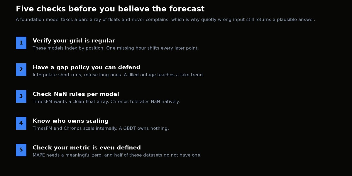 Five pre-flight checks before trusting a foundation-model forecast: regular grid, defensible gap policy, per-model NaN rules, ownership of scaling, and a metric that is actually defined