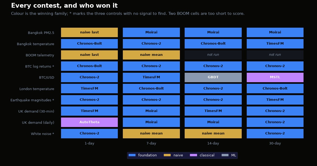 Every contest as one cell, coloured by winning family: foundation models take most of the grid, and the naive wins cluster on Bangkok PM2.5 day-ahead, BOOM's short horizons and white noise