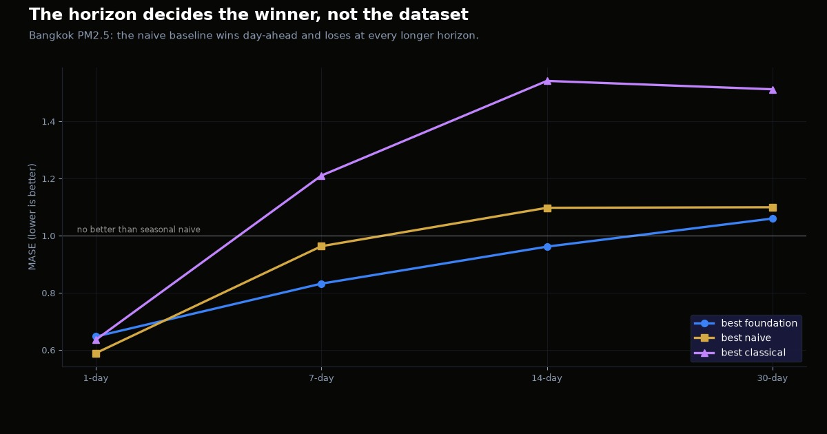 Bangkok PM2.5: the naive baseline wins day-ahead and loses at every longer horizon