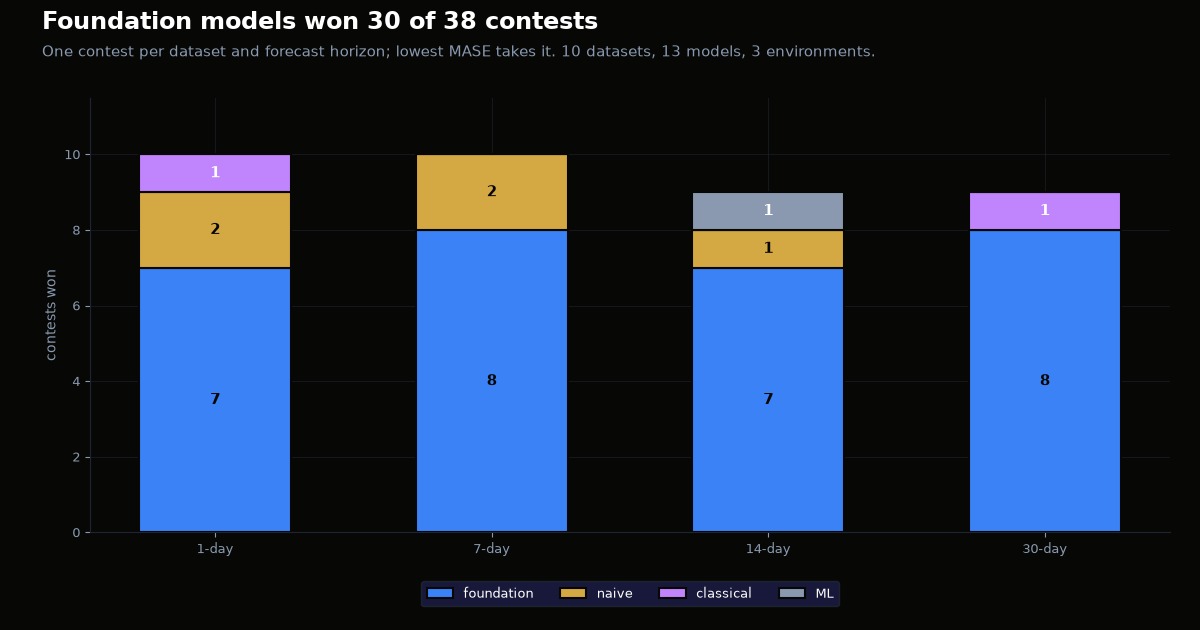 Foundation models won 30 of 38 contests — one per dataset and forecast horizon — broken down by horizon